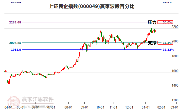 上證民企指數(shù)贏家波段百分比工具 上證民企指數(shù)贏家波段百分比工具