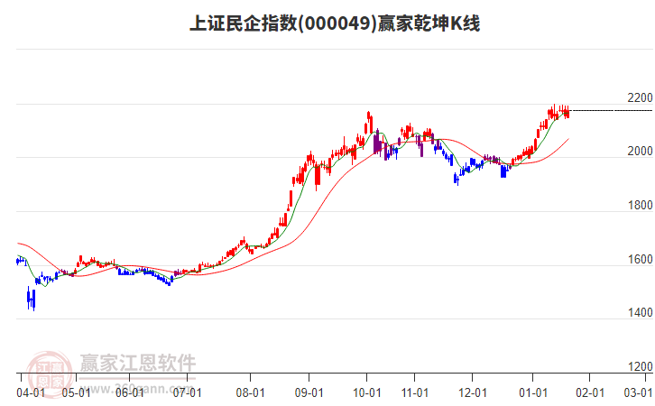 000049上證民企贏家乾坤K線工具 000049上證民企贏家乾坤K線工具