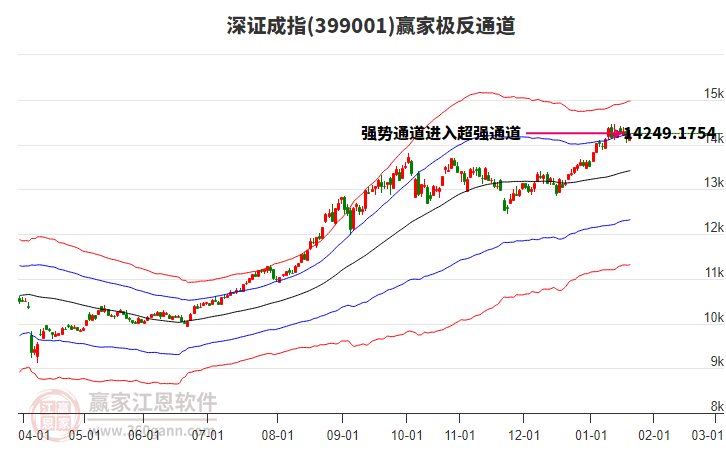 399001深證成指贏家極反通道工具 399001深證成指贏家極反通道工具