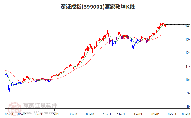 399001深證成指贏家乾坤K線工具 399001深證成指贏家乾坤K線工具