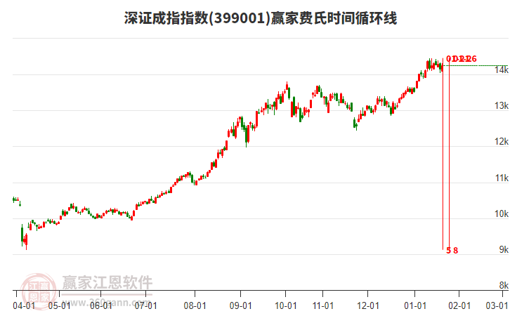 深證成指贏家費氏時間循環(huán)線工具 深證成指贏家費氏時間循環(huán)線工具
