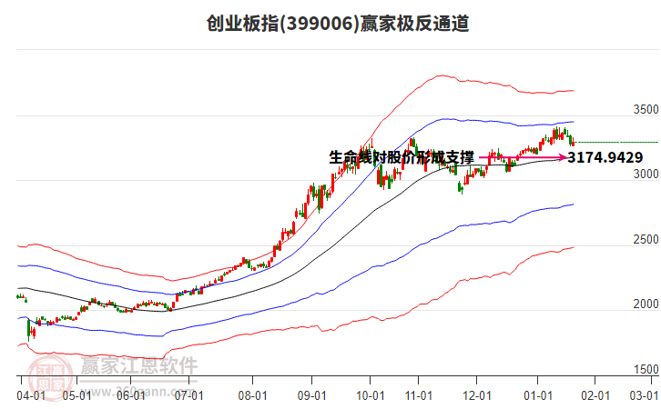 399006創(chuàng)業(yè)板指贏家極反通道工具