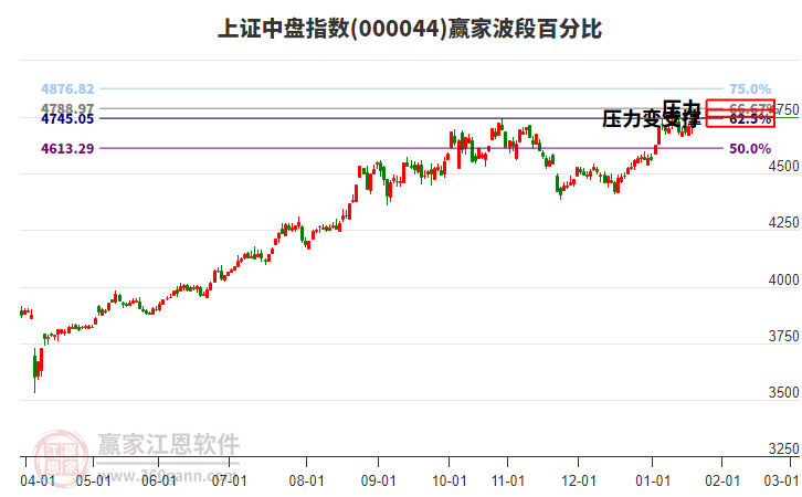 上證中盤(pán)指數(shù)贏家波段百分比工具