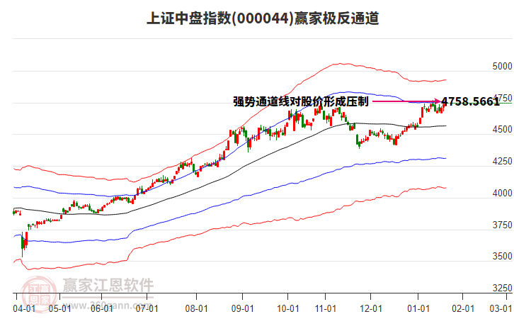 000044上證中盤(pán)贏家極反通道工具