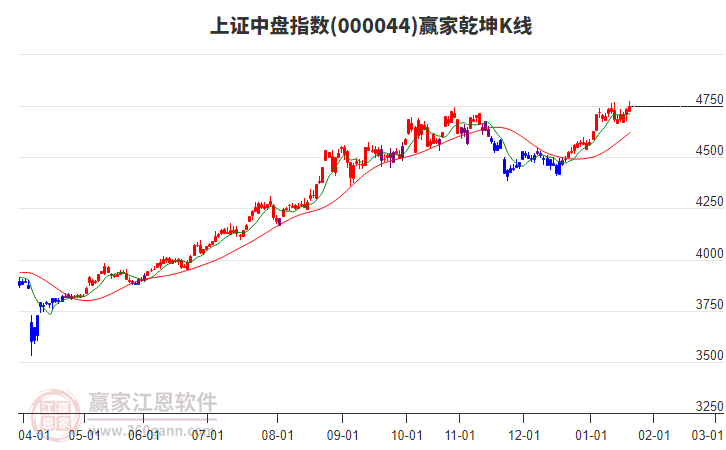 000044上證中盤(pán)贏家乾坤K線工具