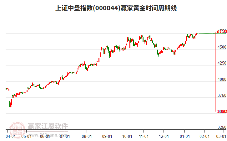 上證中盤(pán)指數(shù)贏家黃金時(shí)間周期線工具
