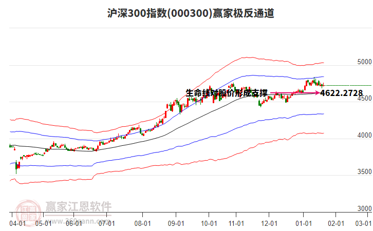 000300滬深300贏家極反通道工具