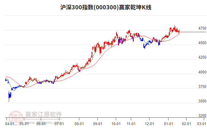 000300滬深300贏家乾坤K線工具