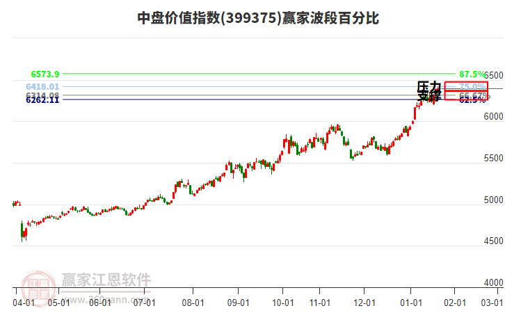 中盤價值指數(shù)贏家波段百分比工具