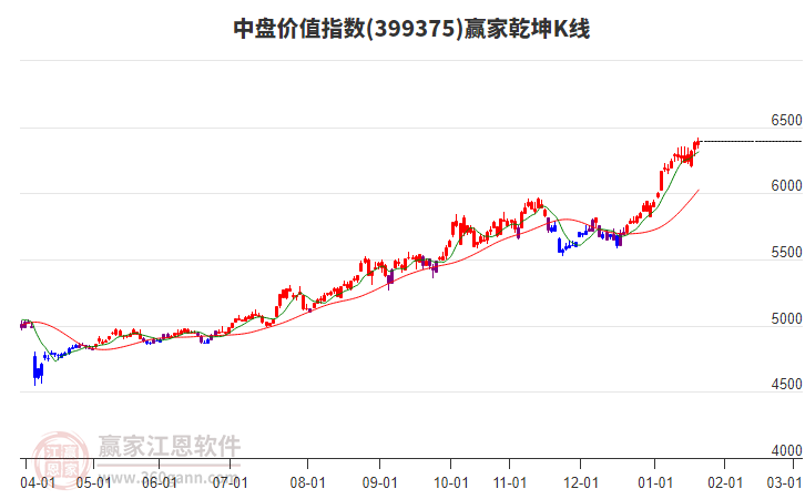 399375中盤價值贏家乾坤K線工具