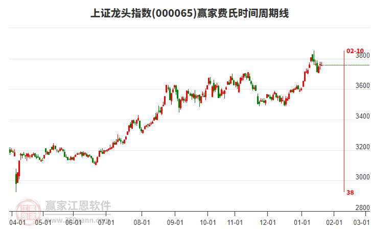 上證龍頭指數(shù)贏家費(fèi)氏時(shí)間周期線工具 上證龍頭指數(shù)贏家費(fèi)氏時(shí)間周期線工具