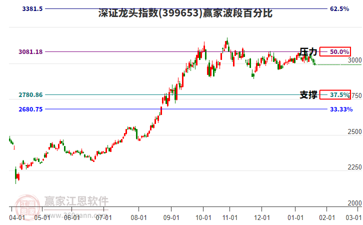深證龍頭指數贏家波段百分比工具