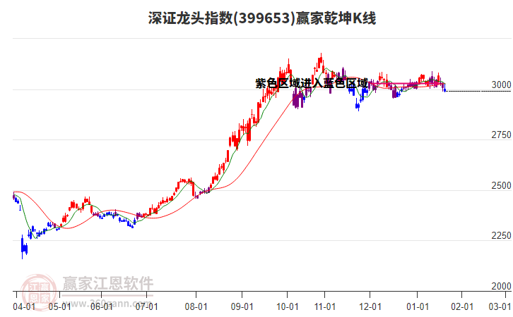 399653深證龍頭贏家乾坤K線工具