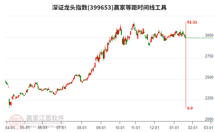 深證龍頭指數贏家等距時間周期線工具