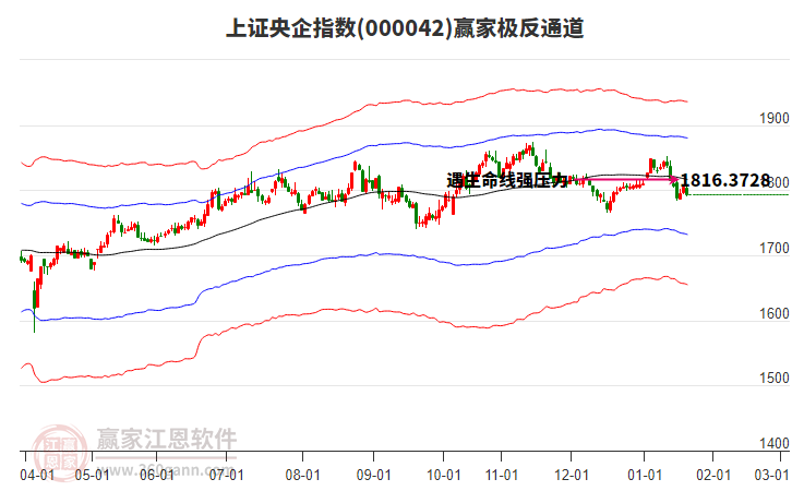 000042上證央企贏家極反通道工具