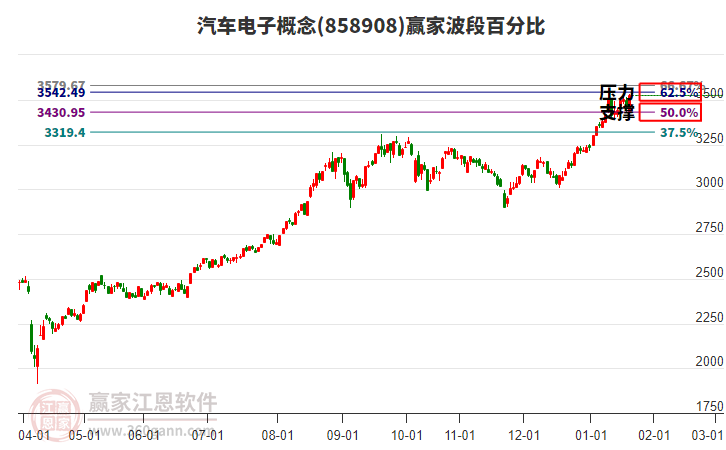 汽車電子概念贏家波段百分比工具 汽車電子概念贏家波段百分比工具