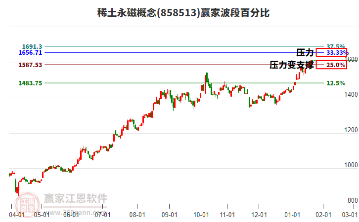 稀土永磁概念贏家波段百分比工具 稀土永磁概念贏家波段百分比工具