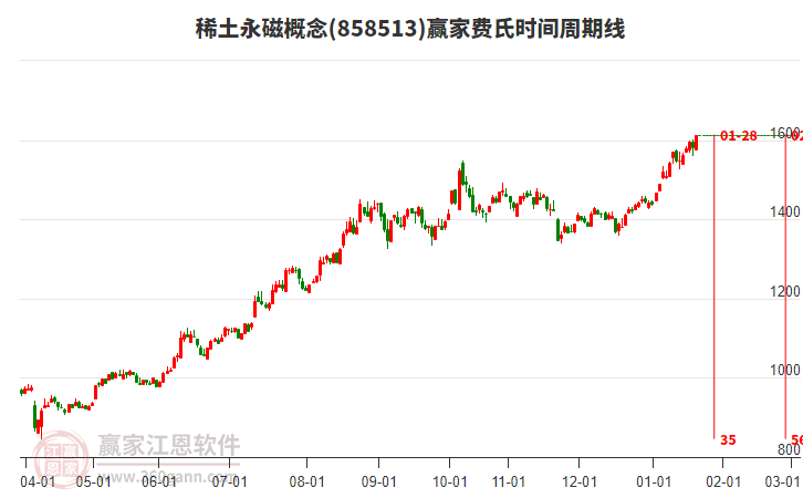 稀土永磁概念贏家費(fèi)氏時(shí)間周期線工具 稀土永磁概念贏家費(fèi)氏時(shí)間周期線工具