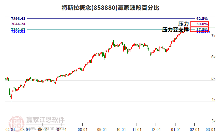 特斯拉概念贏家波段百分比工具