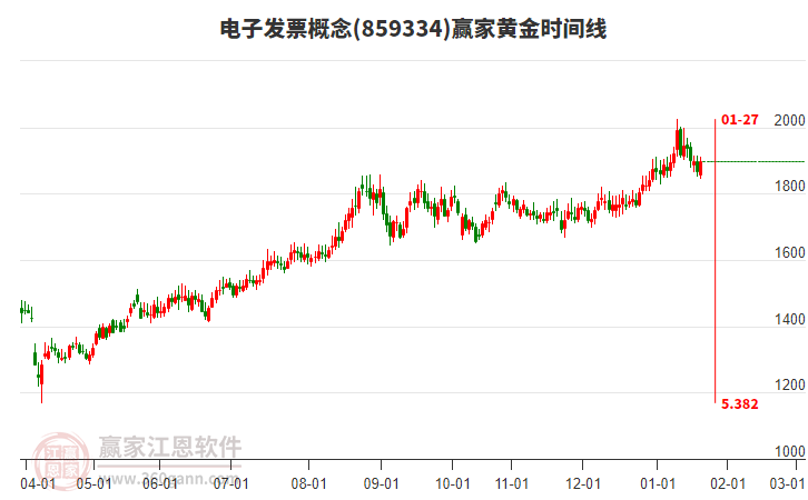 電子發(fā)票概念贏家黃金時間周期線工具