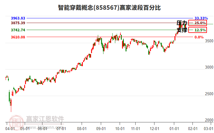 智能穿戴概念贏家波段百分比工具