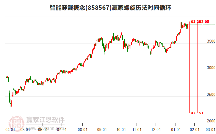 智能穿戴概念贏家螺旋歷法時間循環(huán)工具