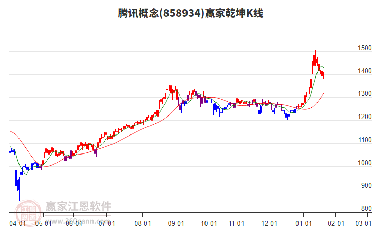 858934騰訊贏家乾坤K線工具