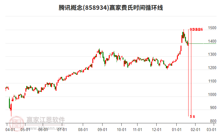 騰訊概念贏家費氏時間循環(huán)線工具