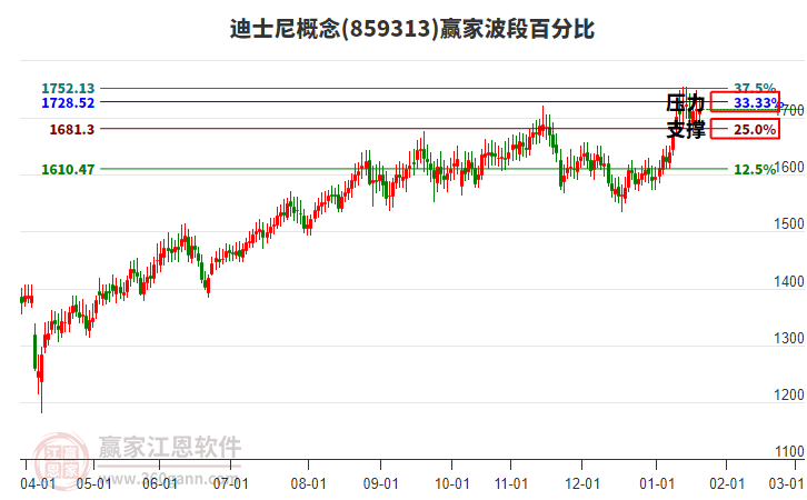 迪士尼概念贏家波段百分比工具