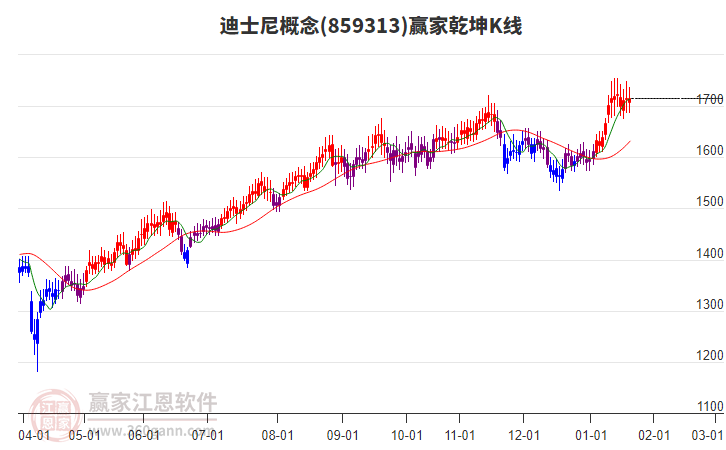 859313迪士尼贏家乾坤K線工具
