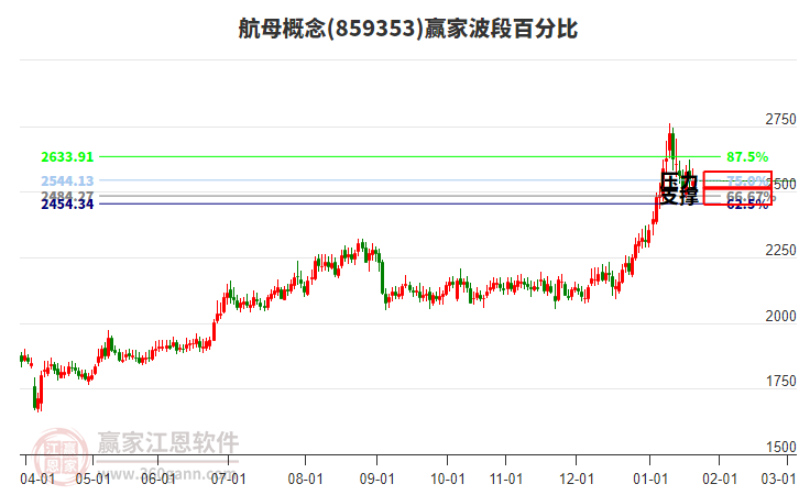航母概念贏家波段百分比工具 航母概念贏家波段百分比工具