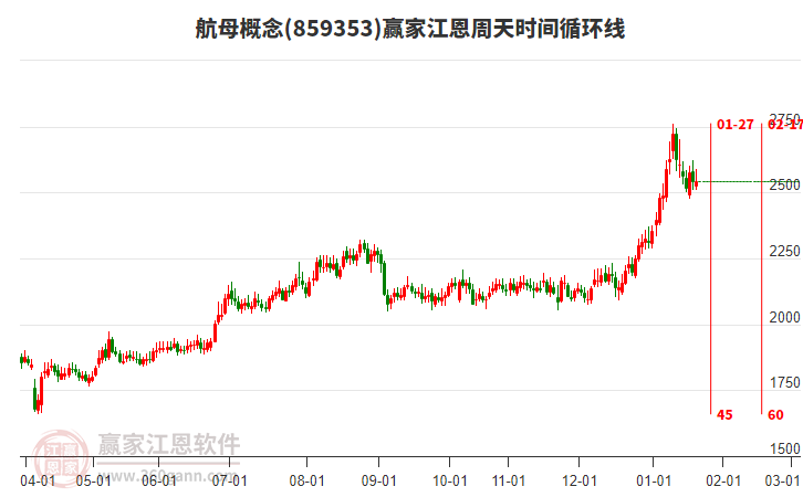 航母概念贏家江恩周天時(shí)間循環(huán)線工具 航母概念贏家江恩周天時(shí)間循環(huán)線工具