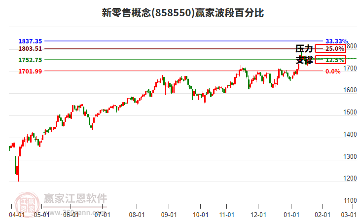 新零售概念贏家波段百分比工具