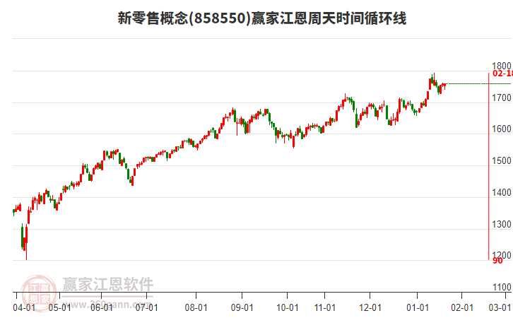 新零售概念贏家江恩周天時間循環(huán)線工具