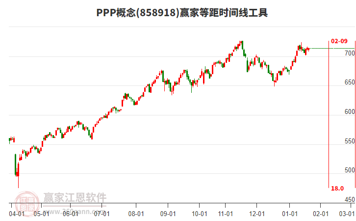 PPP概念贏家等距時間周期線工具 PPP概念贏家等距時間周期線工具