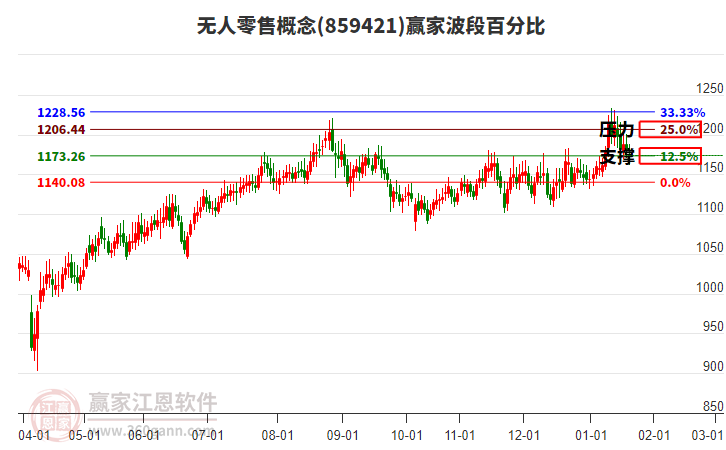 無(wú)人零售概念贏家波段百分比工具 無(wú)人零售概念贏家波段百分比工具