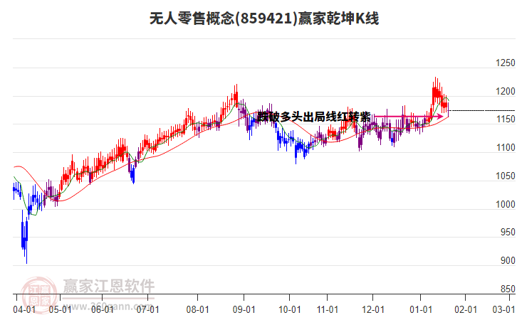 859421無(wú)人零售贏家乾坤K線工具 859421無(wú)人零售贏家乾坤K線工具