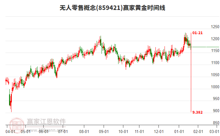 無(wú)人零售概念贏家黃金時(shí)間周期線工具 無(wú)人零售概念贏家黃金時(shí)間周期線工具