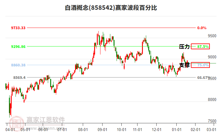 白酒概念贏家波段百分比工具 白酒概念贏家波段百分比工具