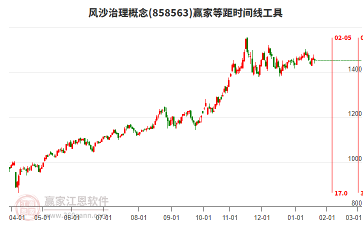 風(fēng)沙治理概念贏家等距時間周期線工具