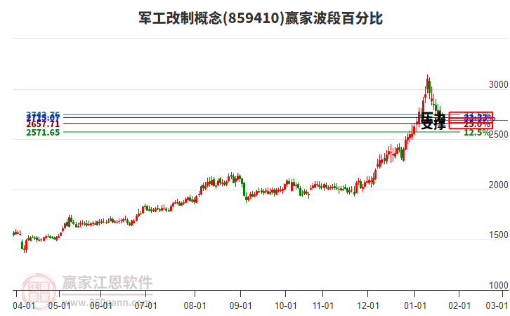 軍工改制概念贏家波段百分比工具