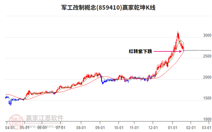 859410軍工改制贏家乾坤K線工具