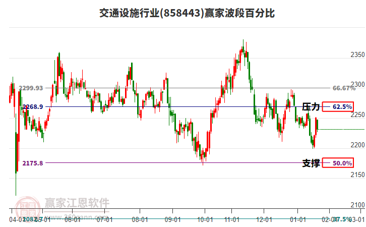 交通設(shè)施行業(yè)贏家波段百分比工具