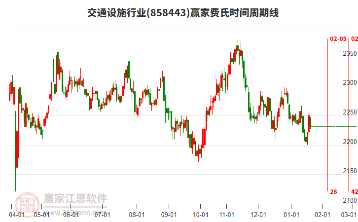 交通設(shè)施行業(yè)贏家費(fèi)氏時(shí)間周期線工具
