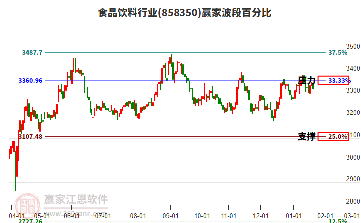 食品飲料行業(yè)贏家波段百分比工具