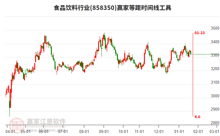 食品飲料行業(yè)贏家等距時(shí)間周期線工具