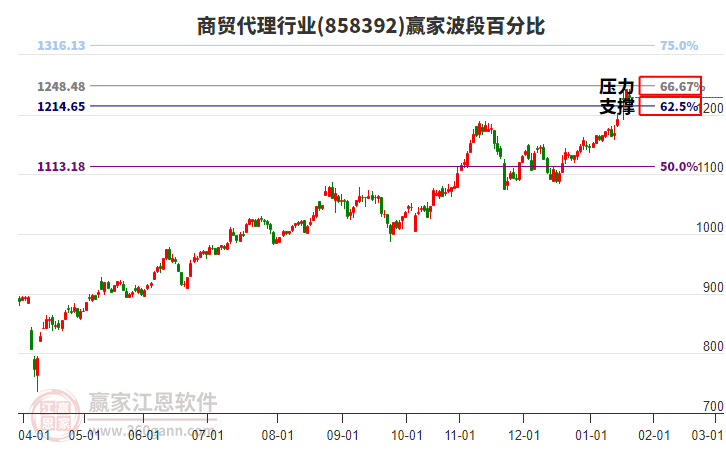 商貿(mào)代理行業(yè)贏家波段百分比工具 商貿(mào)代理行業(yè)贏家波段百分比工具