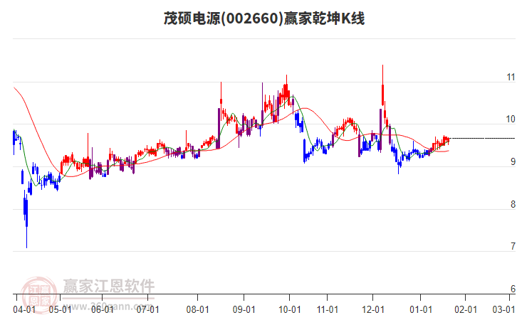 002660茂碩電源贏家乾坤K線工具