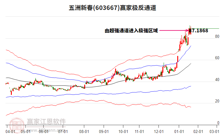 603667五洲新春贏家極反通道工具 603667五洲新春贏家極反通道工具