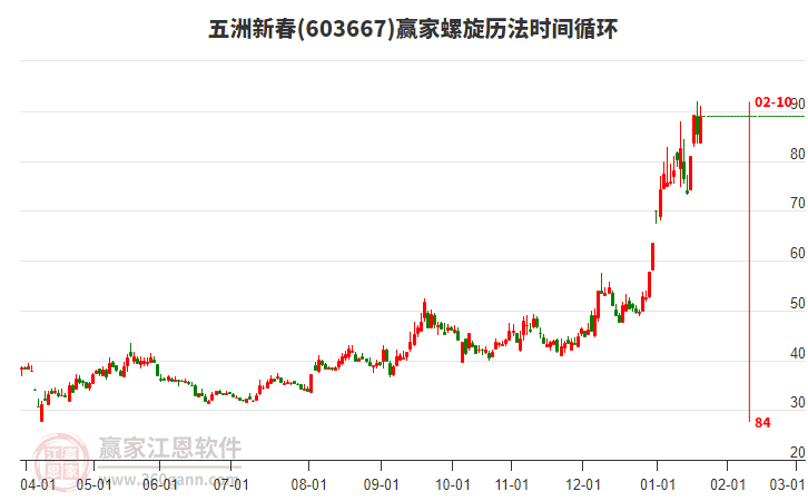 603667五洲新春贏家螺旋歷法時(shí)間循環(huán)工具 603667五洲新春贏家螺旋歷法時(shí)間循環(huán)工具